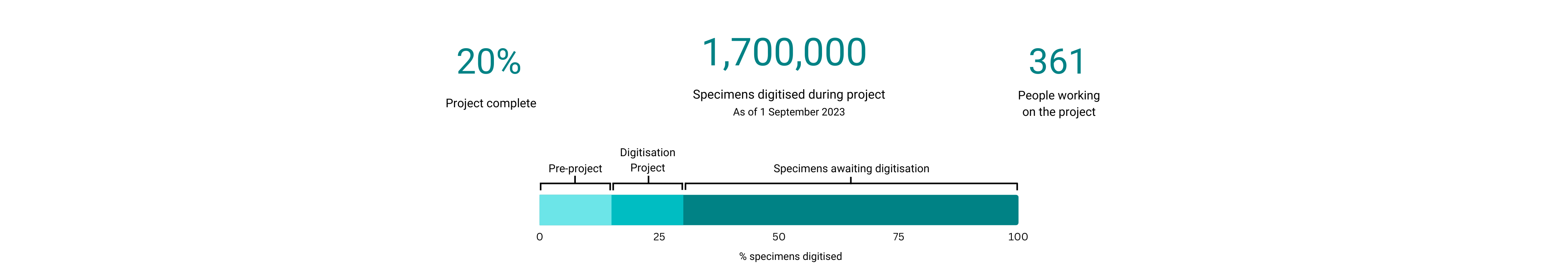 Graphic showing the Digitisation Project numbers to date, including that 1.5 million specimens have been digitised.